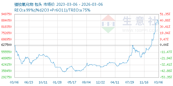 镨钕氧化物走势图