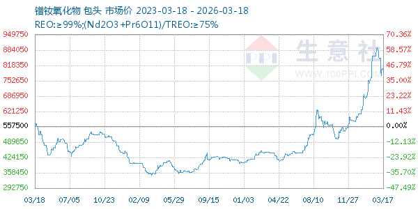 镨钕氧化物走势图