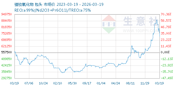 镨钕氧化物走势图