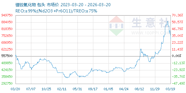 镨钕氧化物走势图
