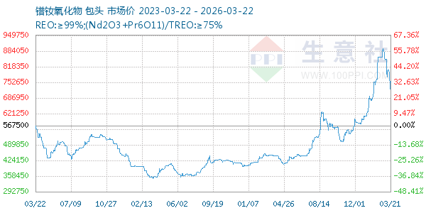 镨钕氧化物走势图