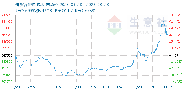 镨钕氧化物走势图