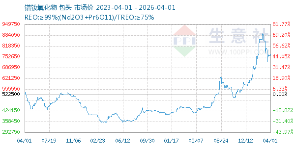 镨钕氧化物走势图