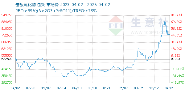 镨钕氧化物走势图