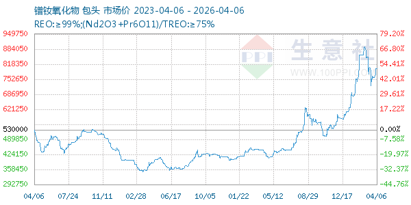 镨钕氧化物走势图