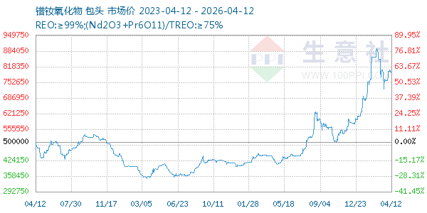 镨钕氧化物走势图