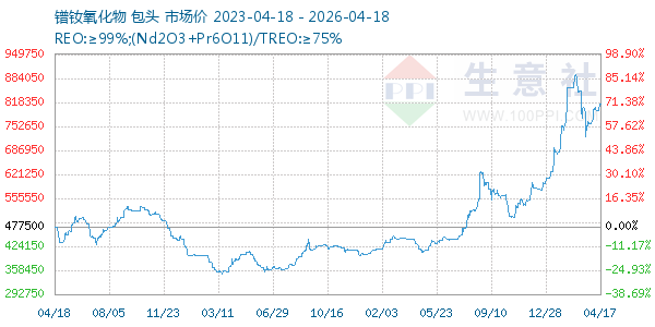 镨钕氧化物走势图