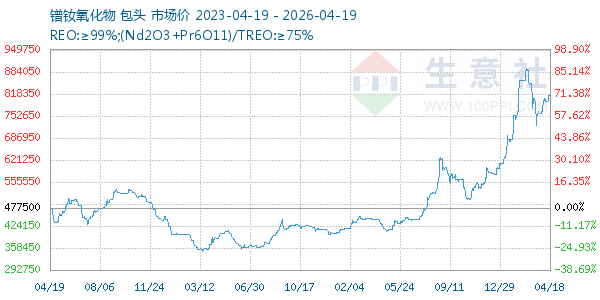 镨钕氧化物走势图