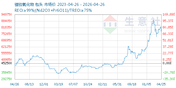 镨钕氧化物走势图