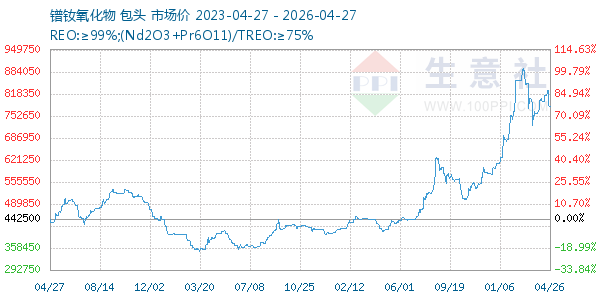 镨钕氧化物走势图