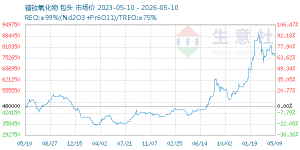 镨钕氧化物走势图