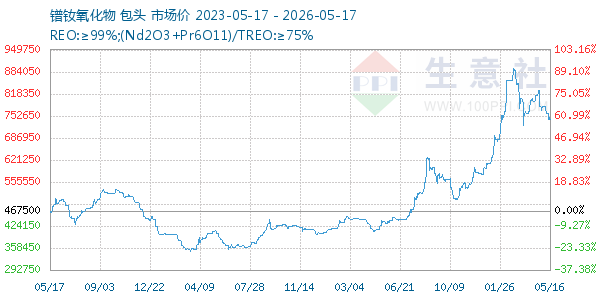 镨钕氧化物走势图