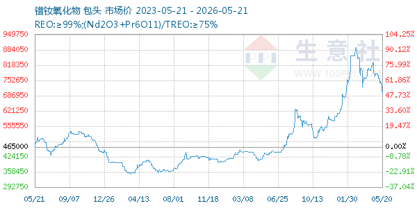 镨钕氧化物走势图