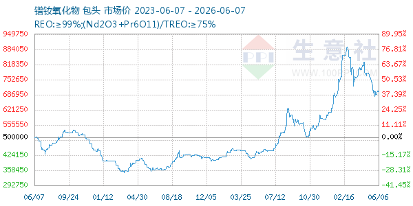 镨钕氧化物走势图