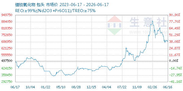 镨钕氧化物走势图