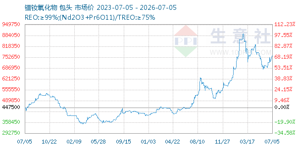镨钕氧化物走势图