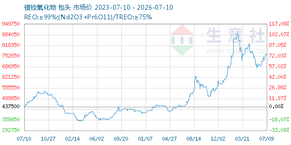 镨钕氧化物走势图