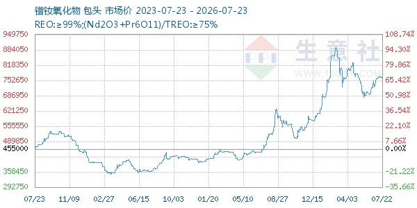 镨钕氧化物走势图
