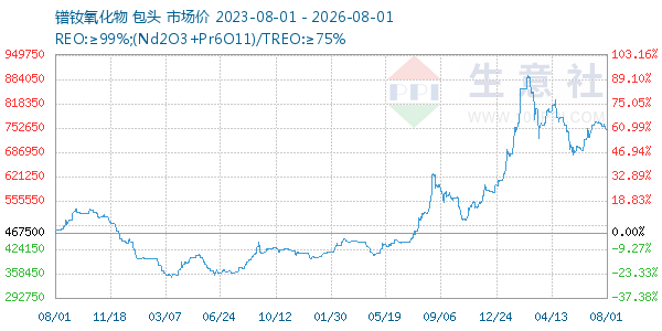 镨钕氧化物走势图