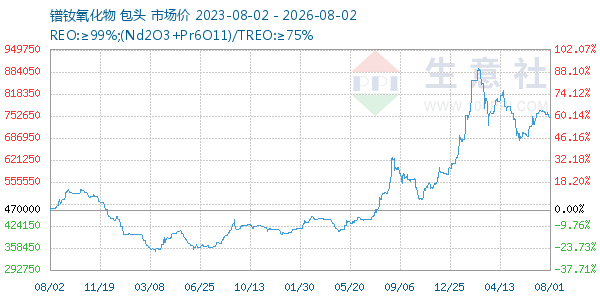 镨钕氧化物走势图