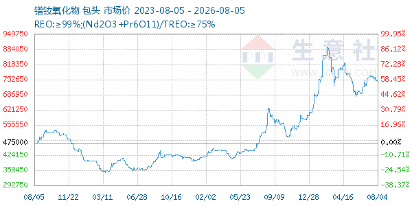 镨钕氧化物走势图