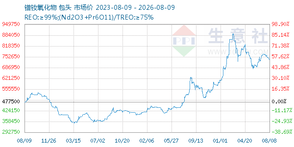 镨钕氧化物走势图
