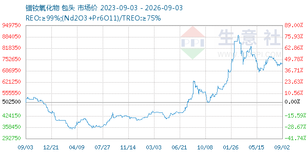 镨钕氧化物走势图