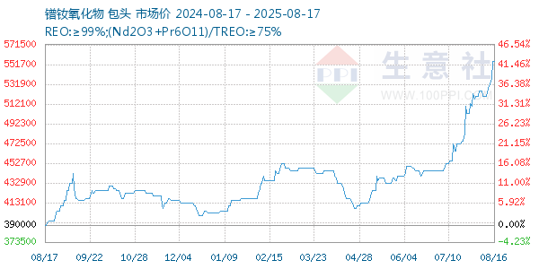 镨钕氧化物走势图