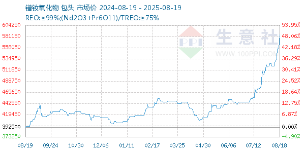 镨钕氧化物走势图