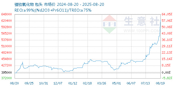 镨钕氧化物走势图