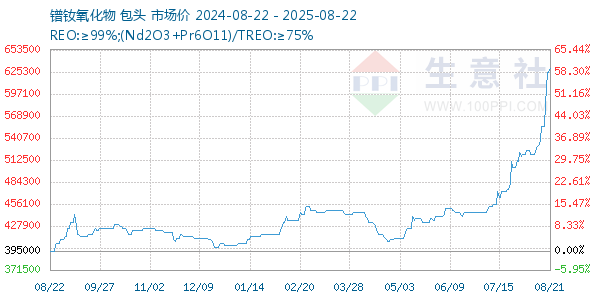 镨钕氧化物走势图
