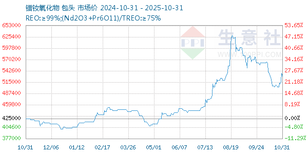 镨钕氧化物走势图