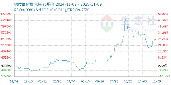 镨钕氧化物走势图
