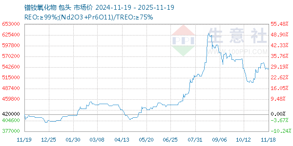 镨钕氧化物走势图