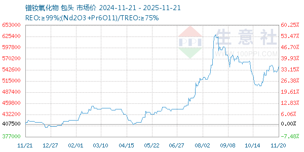 镨钕氧化物走势图
