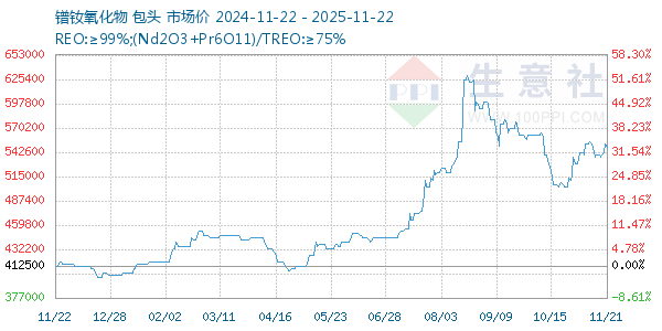 镨钕氧化物走势图