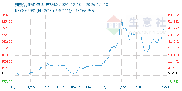 镨钕氧化物走势图