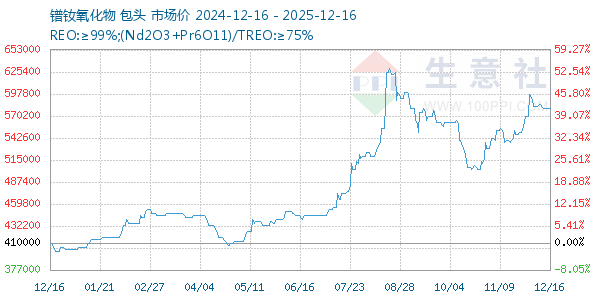 镨钕氧化物走势图