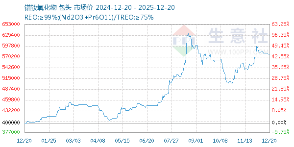 镨钕氧化物走势图