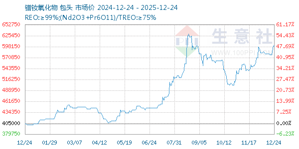 镨钕氧化物走势图