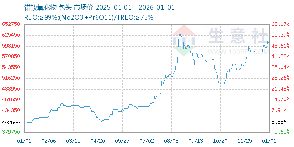 镨钕氧化物走势图