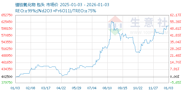 镨钕氧化物走势图