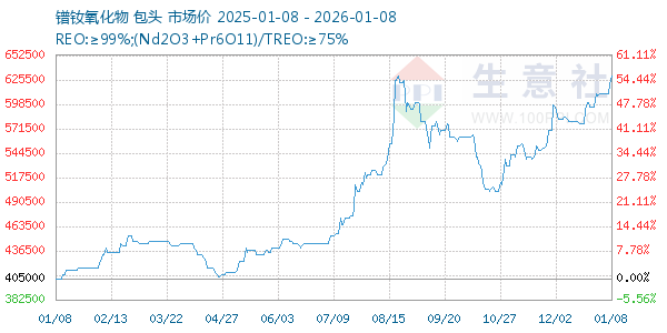 镨钕氧化物走势图