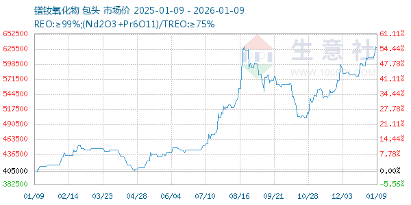 镨钕氧化物走势图