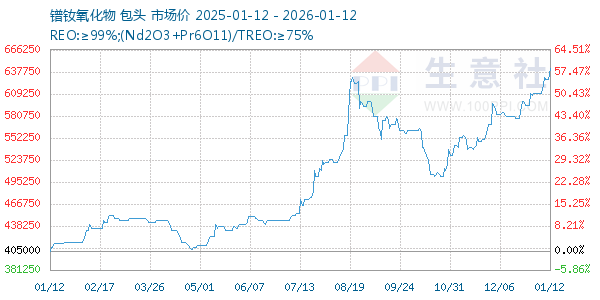 镨钕氧化物走势图