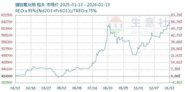 镨钕氧化物走势图