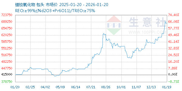 镨钕氧化物走势图