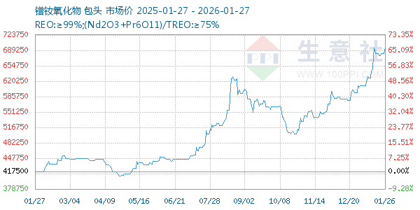 镨钕氧化物走势图