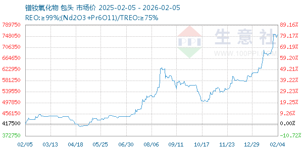 镨钕氧化物走势图