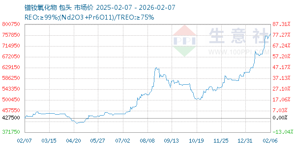 镨钕氧化物走势图